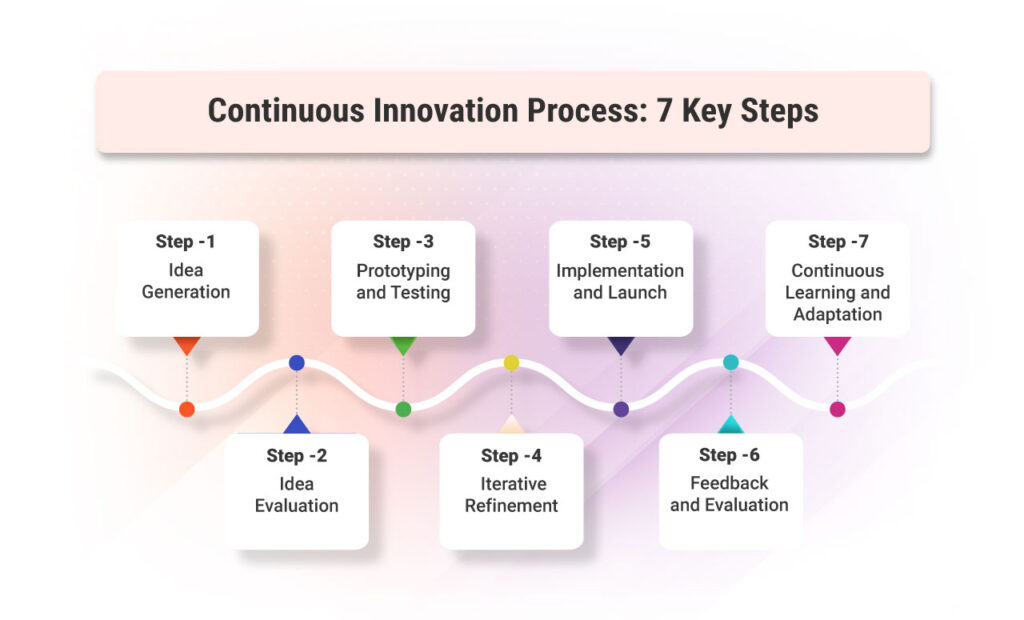  Continuous Innovation and Adaptation